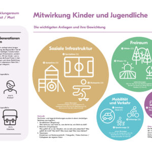 Plakat 15 Kinderbefragung A0 forum2022 Bypass Bern Ost